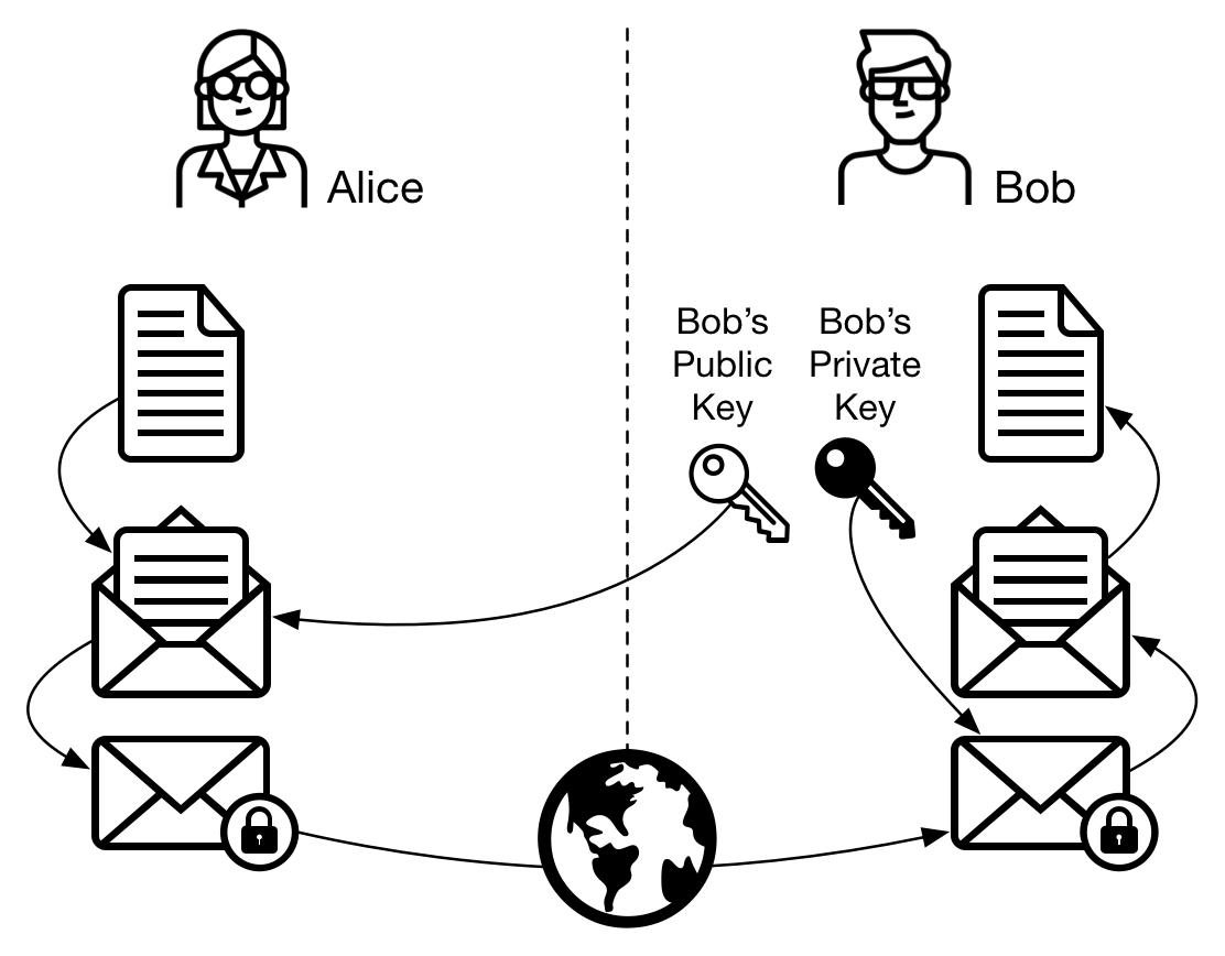 Figure 6 - Asymmetric cryptography: Alice sends a message to Bob