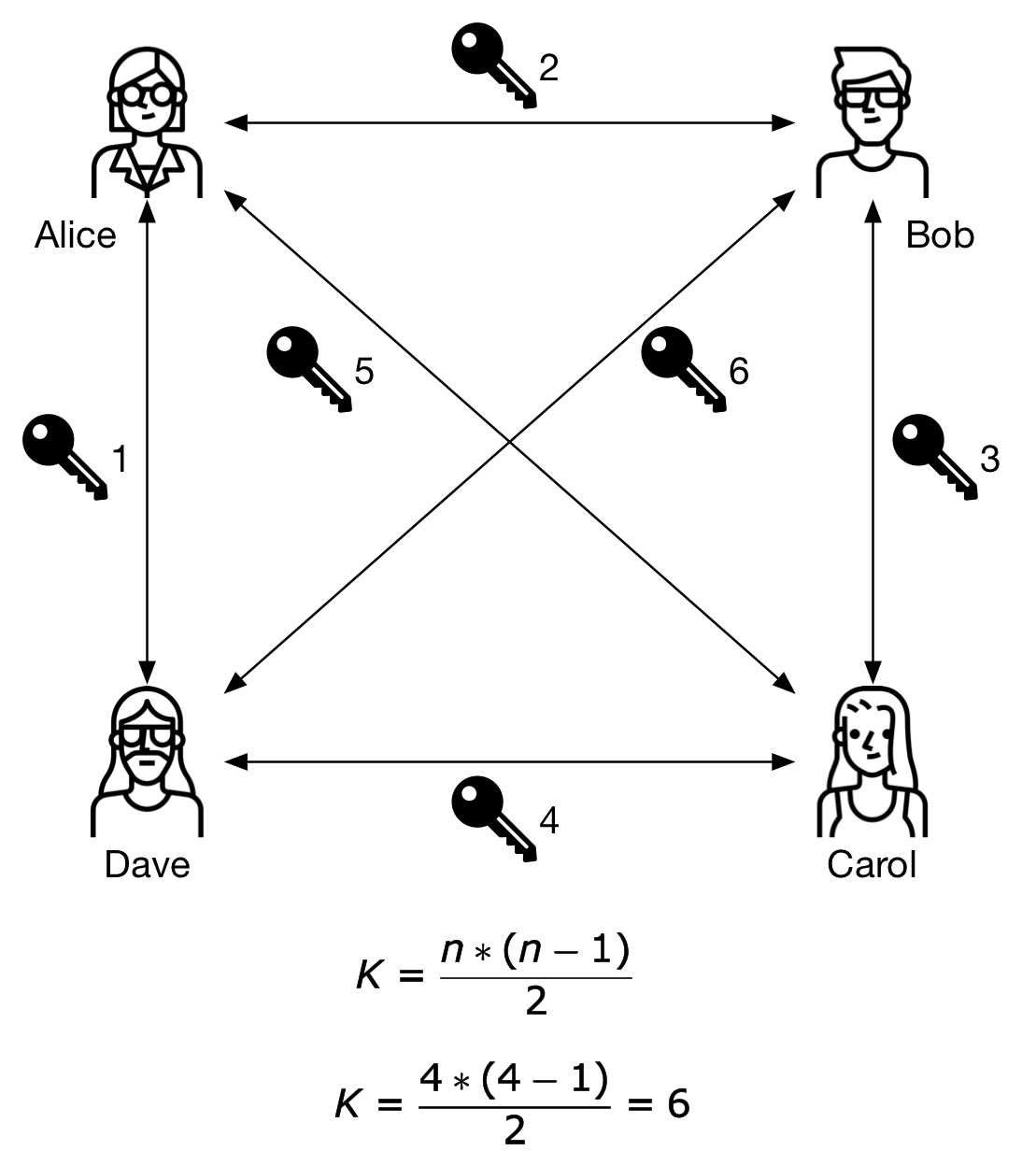 Figure 3 - A small group uses symmetric keys