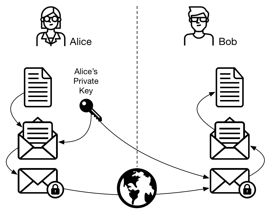 Figure 2 - Symmetric cryptography: Alice sends a message to Bob
